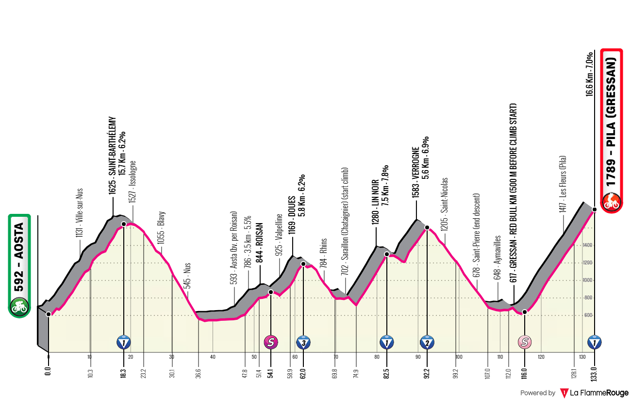 Giro d Italia 2026 Stage 14 profile