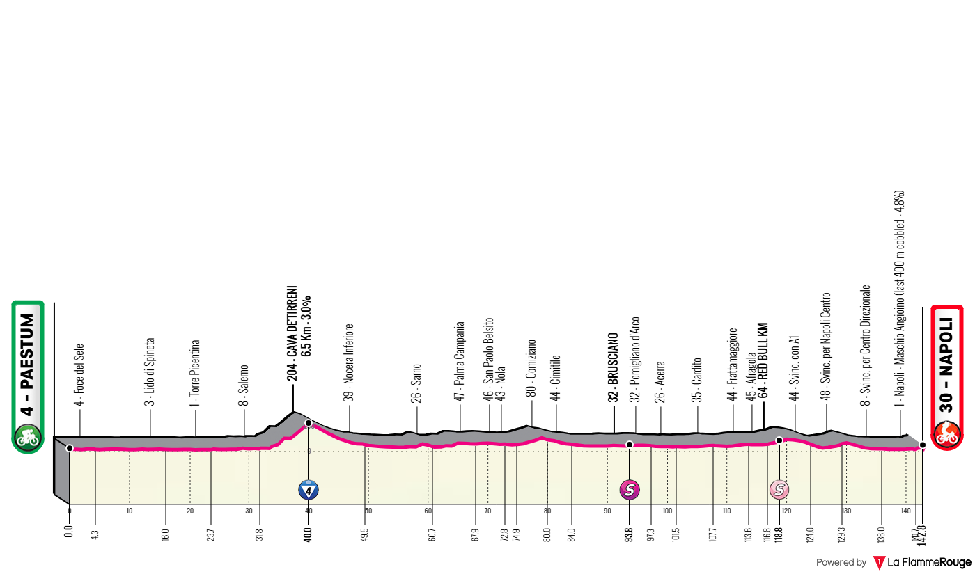 Giro d Italia 2026 Stage 6 profile