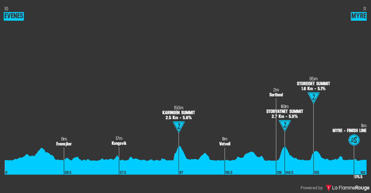 Arctic Race of Norway 2026 etap 1 profil