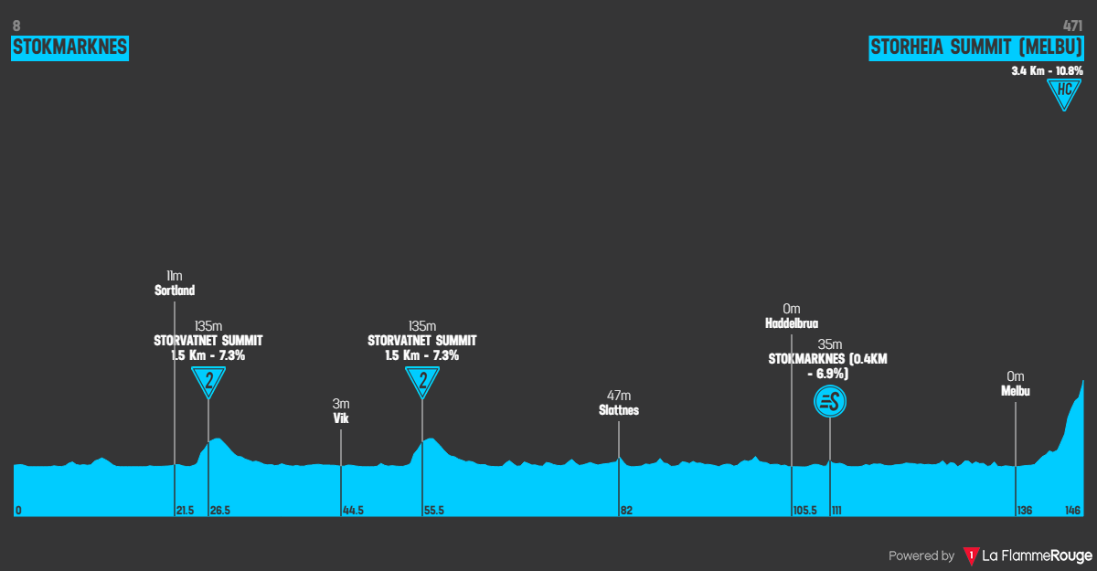 Etap 3 Stokmarknes - Storheia Summit (Melbu) profil