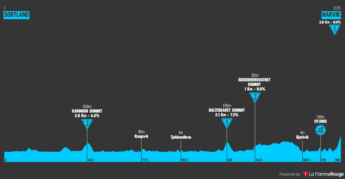 Etap 4 Sortland - Narvik profil