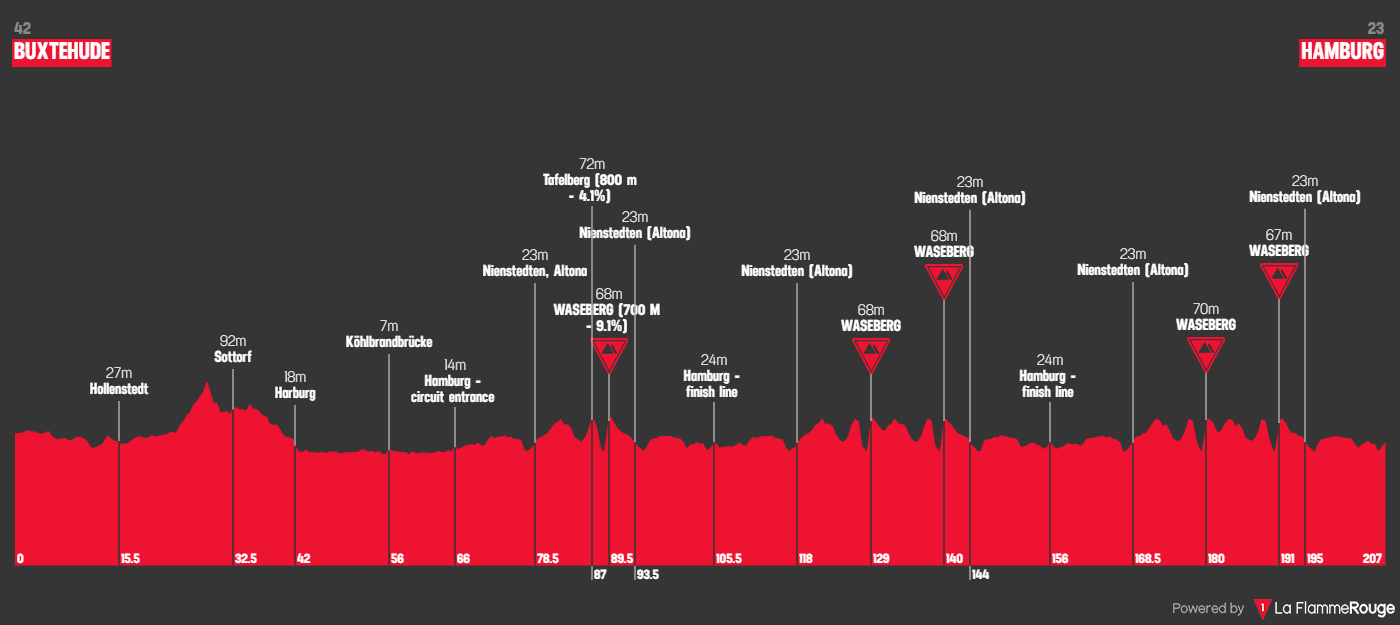 ADAC Cyclassics Hamburg 2026 profil