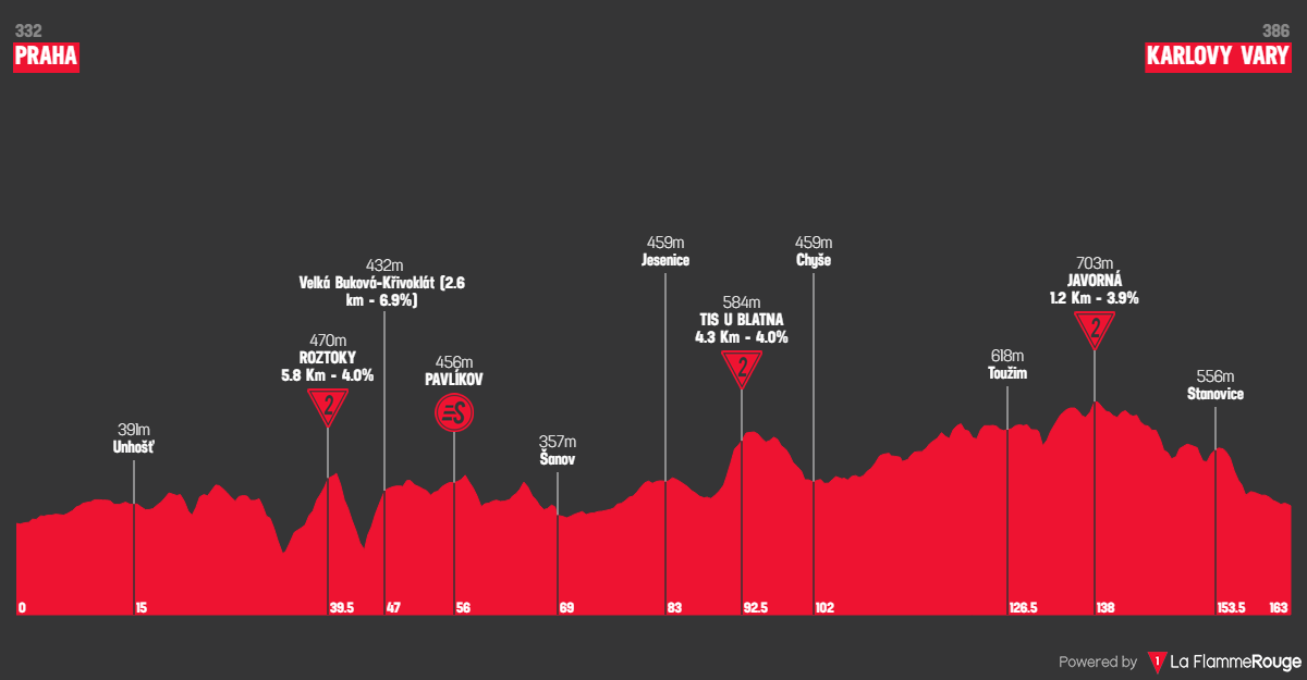 Etap 1 Prague - Karlovy Vary profil