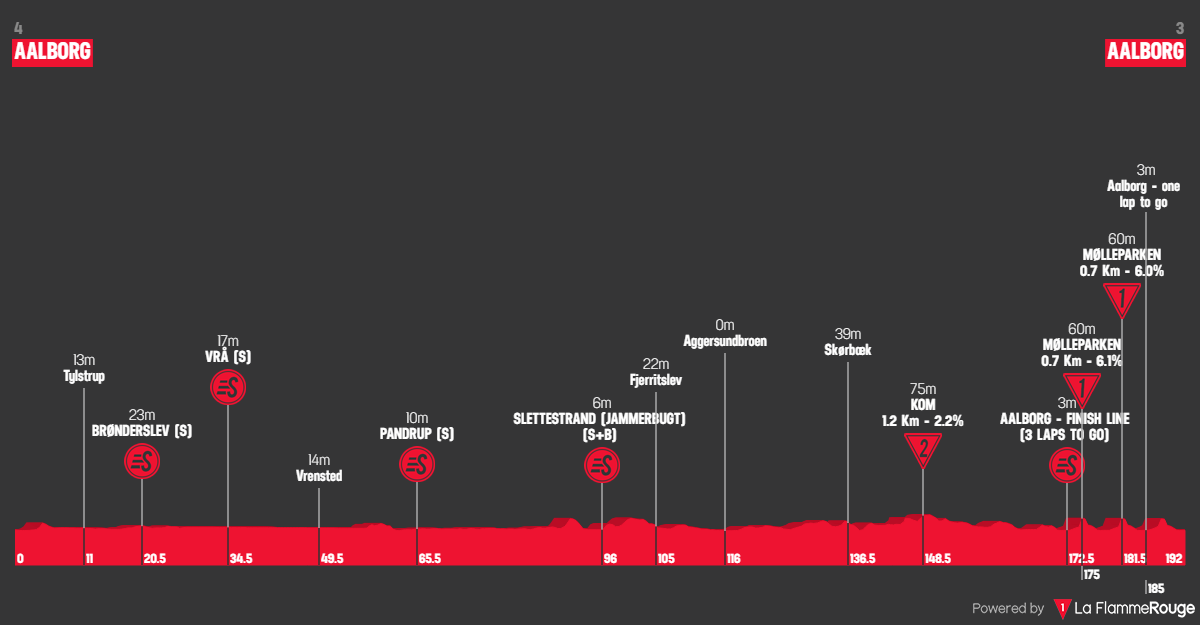 Etap 1 Aalborg - Aalborg profil