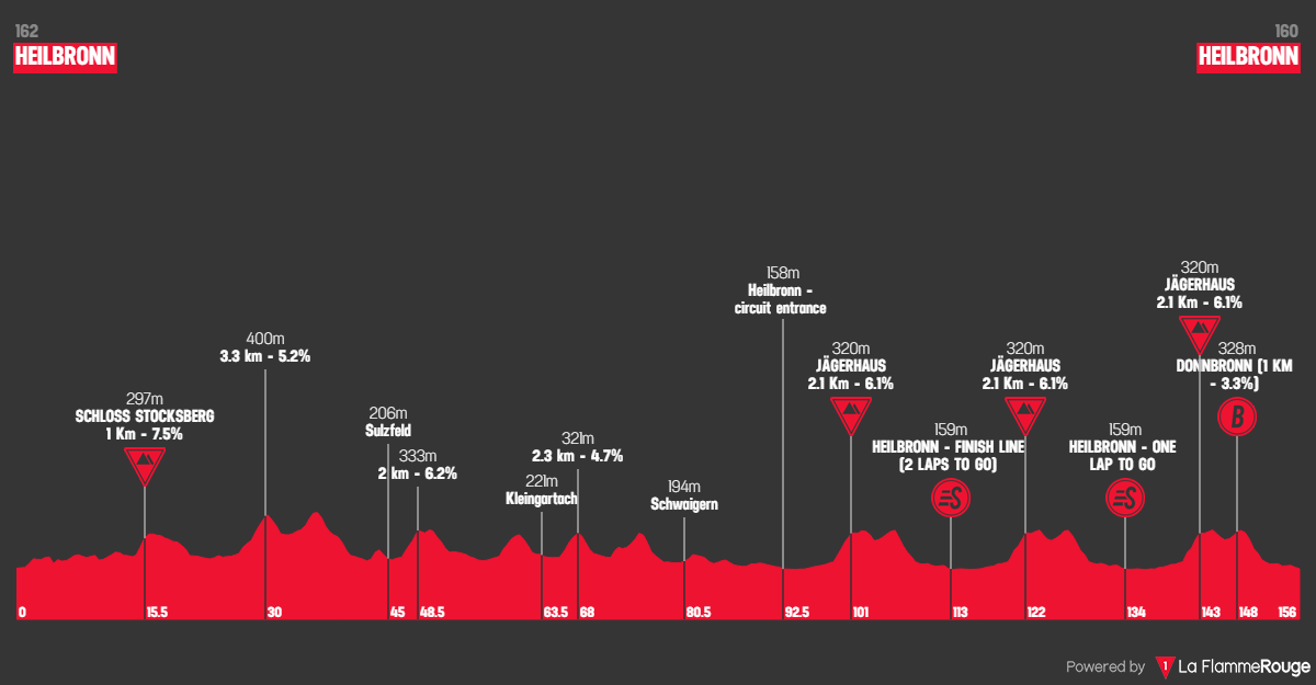 Etap 4 Heilbronn - Heilbronn profil