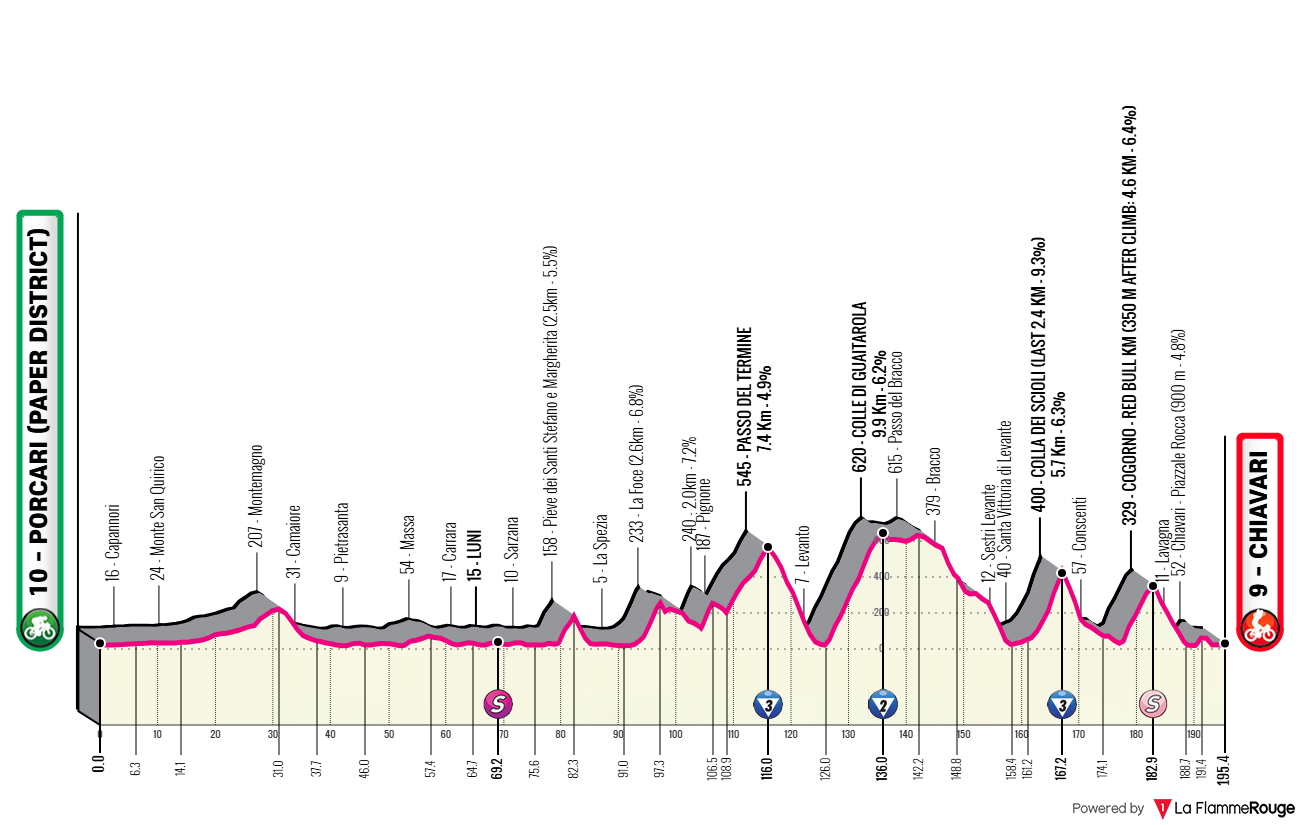 Giro d Italia 2026 Etap 11 profil trasy
