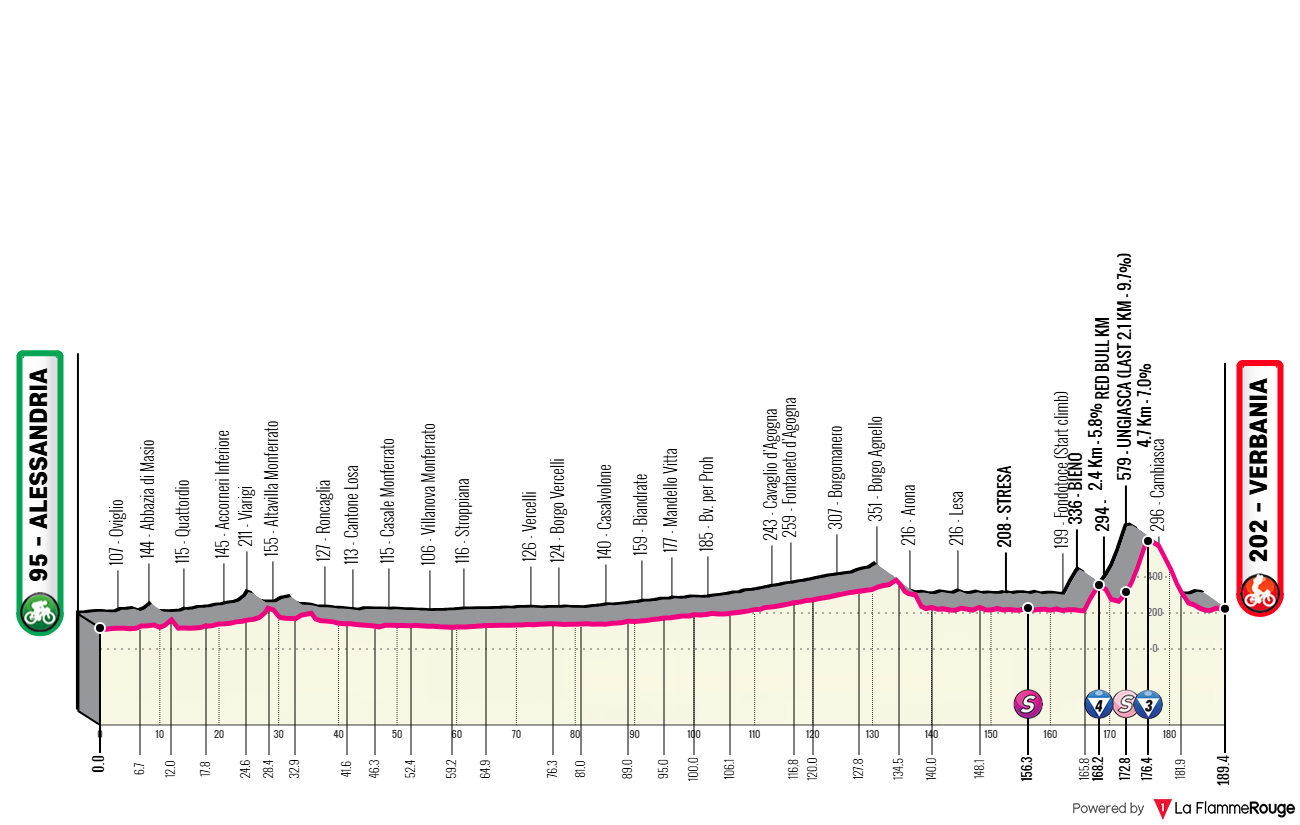 Giro d Italia 2026 Etap 13 profil trasy