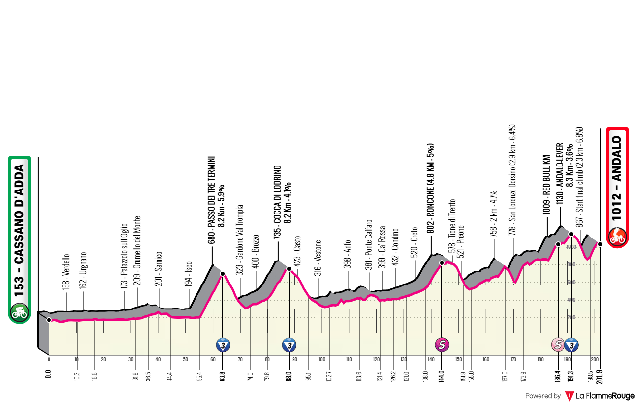 Giro d Italia 2026 Etap 17 profil trasy