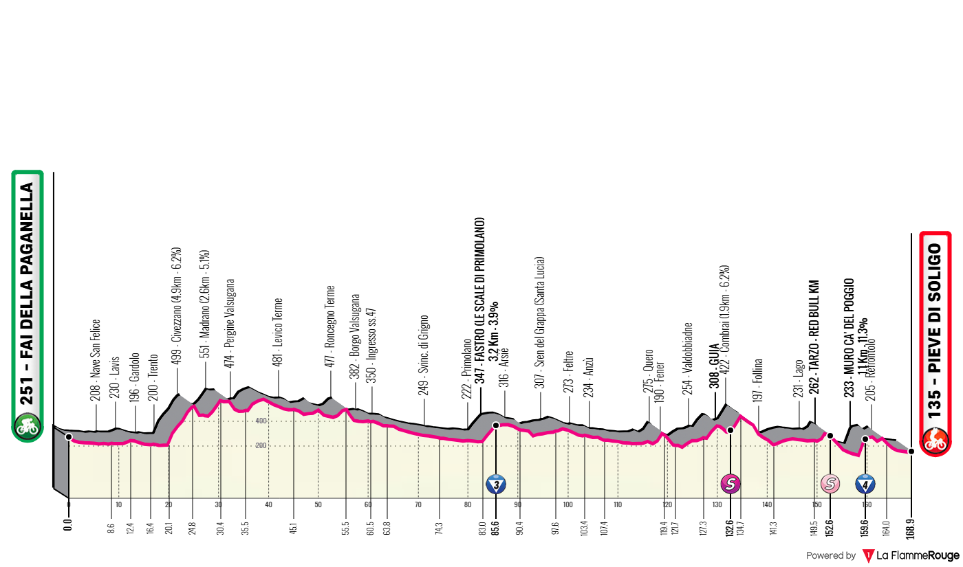 Giro d Italia 2026 Etap 18 profil trasy