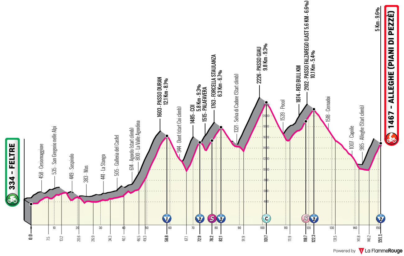 Giro d Italia 2026 Etap 19 profil trasy