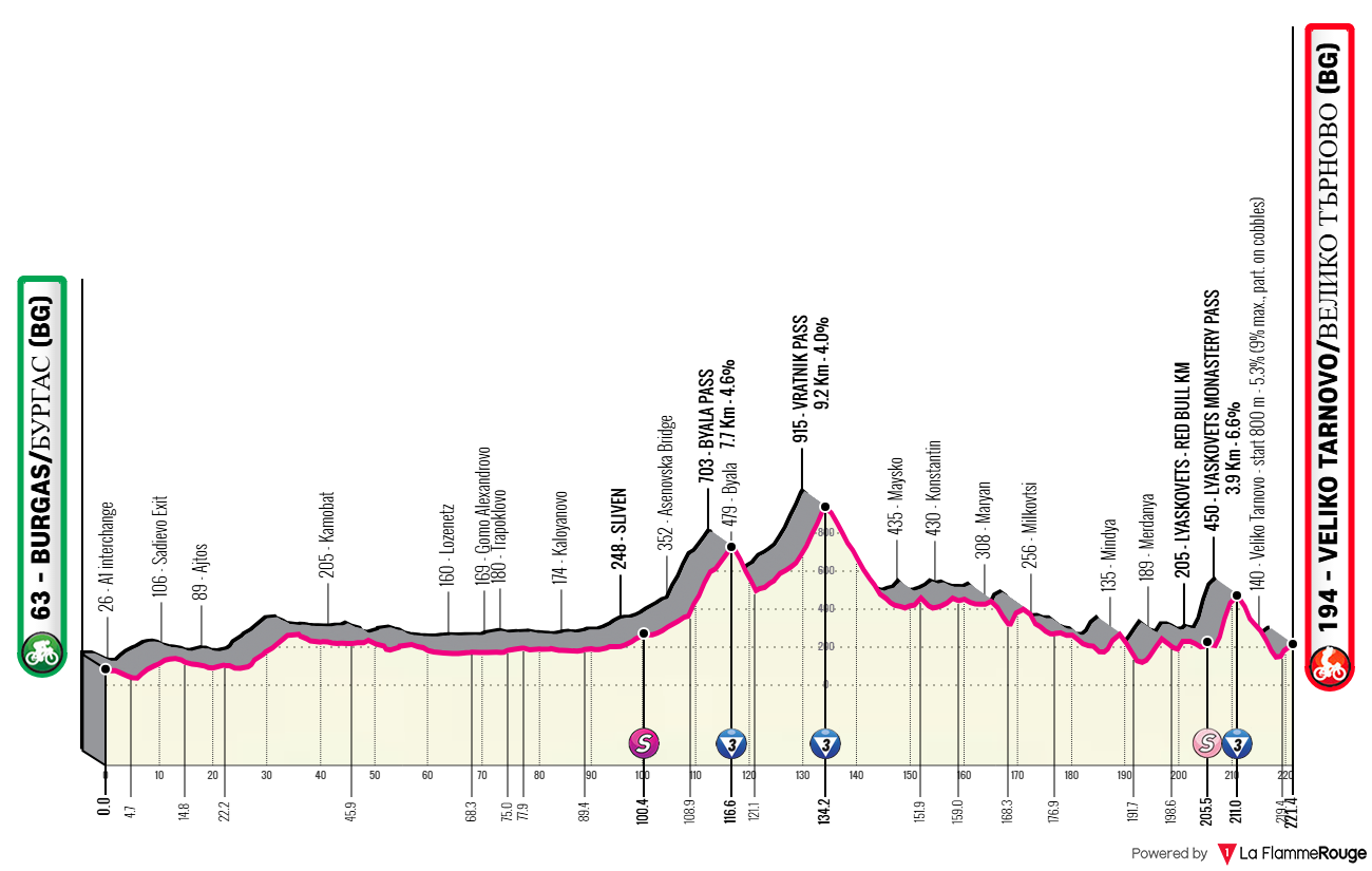 Giro d Italia 2026 Etap 2 profil trasy