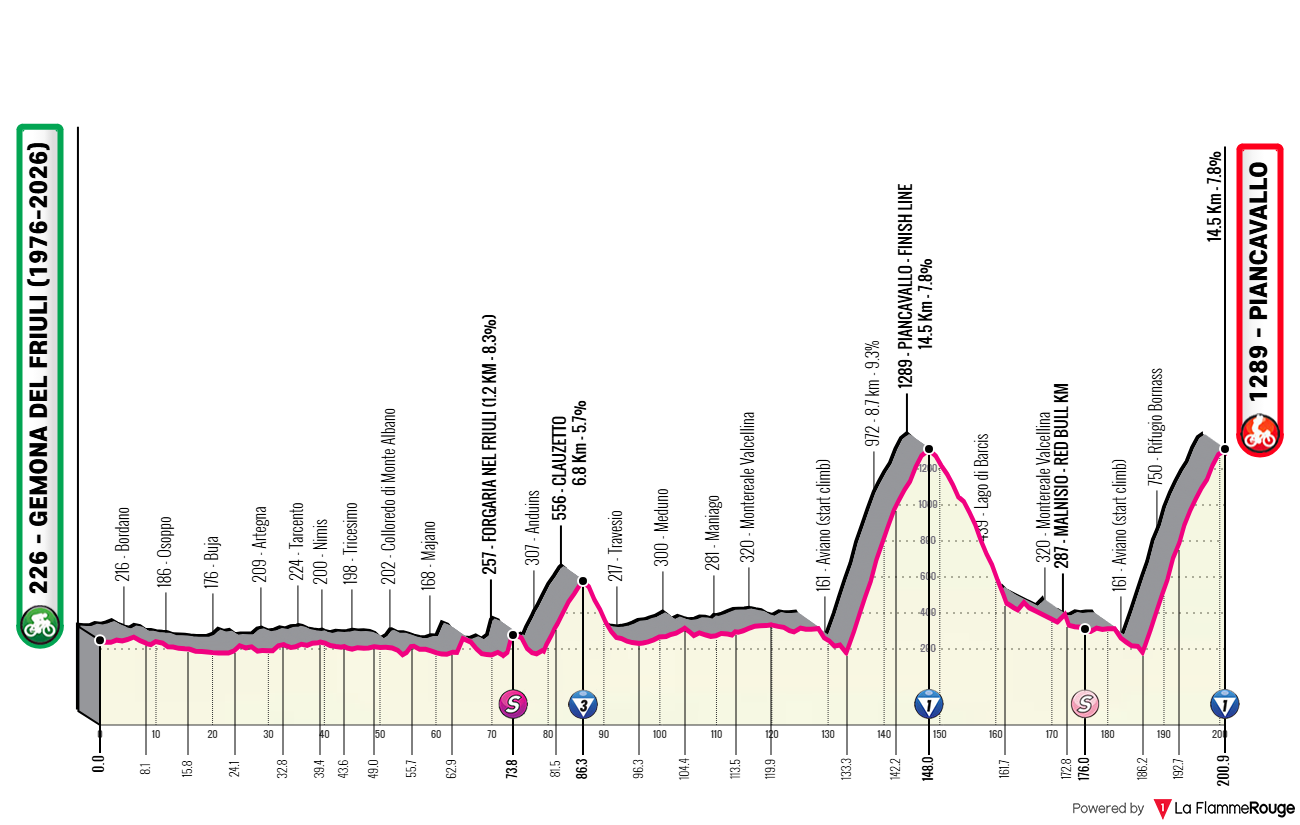 Giro d Italia 2026 Etap 20 profil trasy