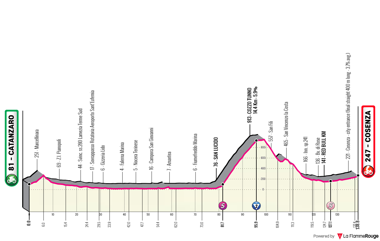 Giro d Italia 2026 Etap 4 profil trasy