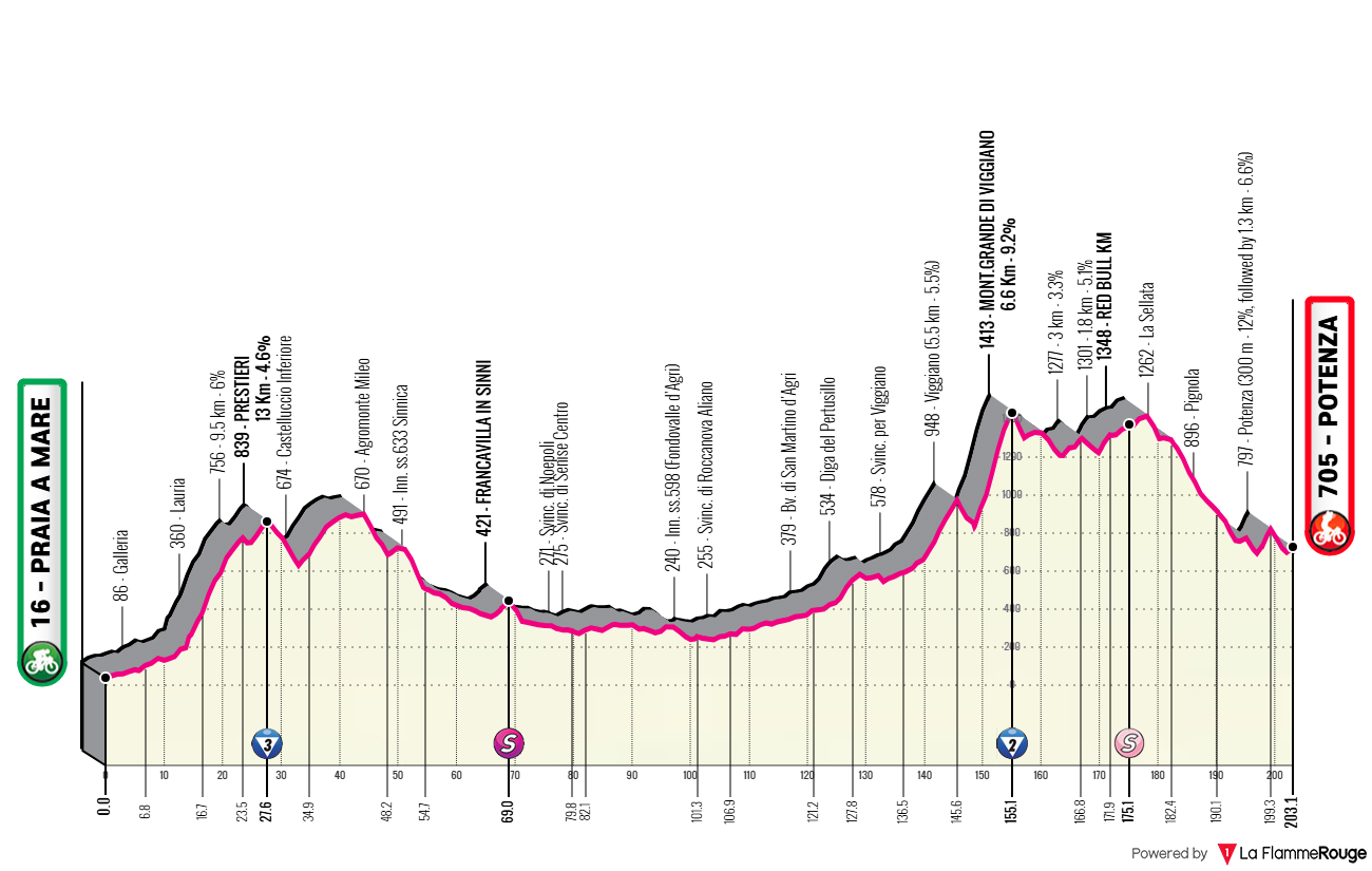 Giro d Italia 2026 Etap 5 profil trasy