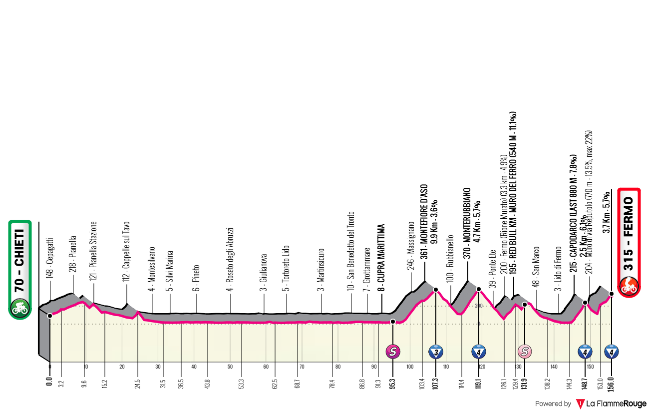 Giro d Italia 2026 Etap 8 profil trasy