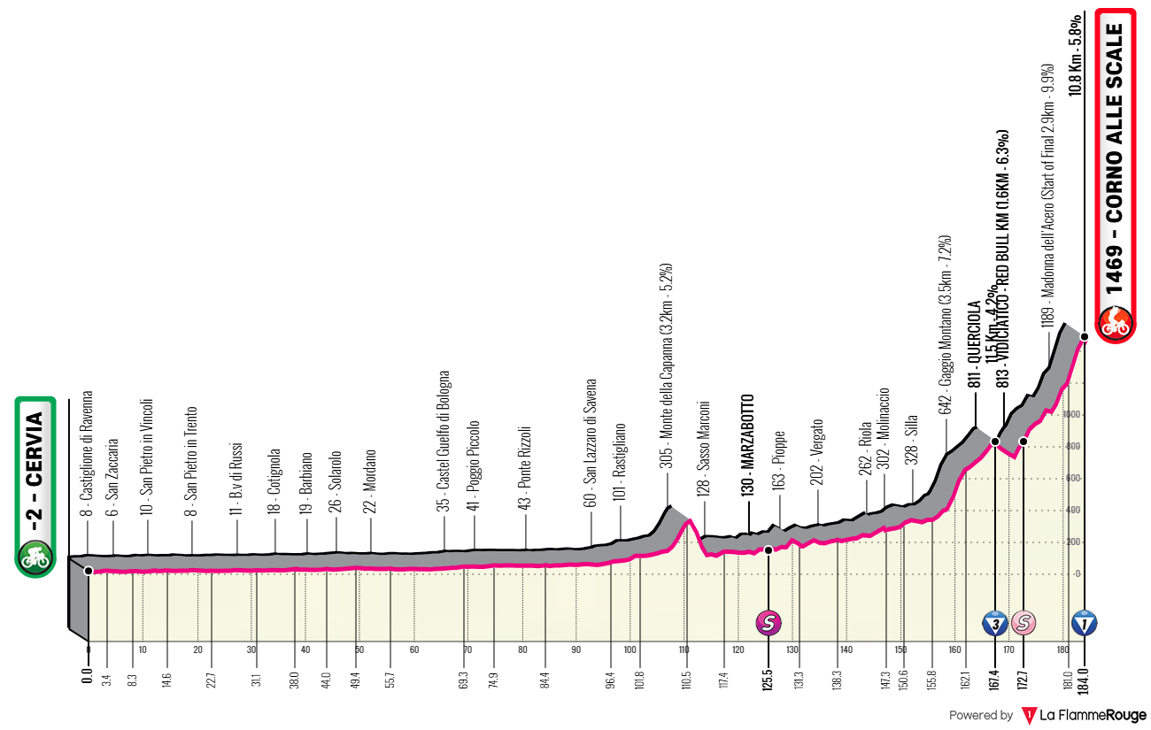 Giro d Italia 2026 Etap 9 profil trasy