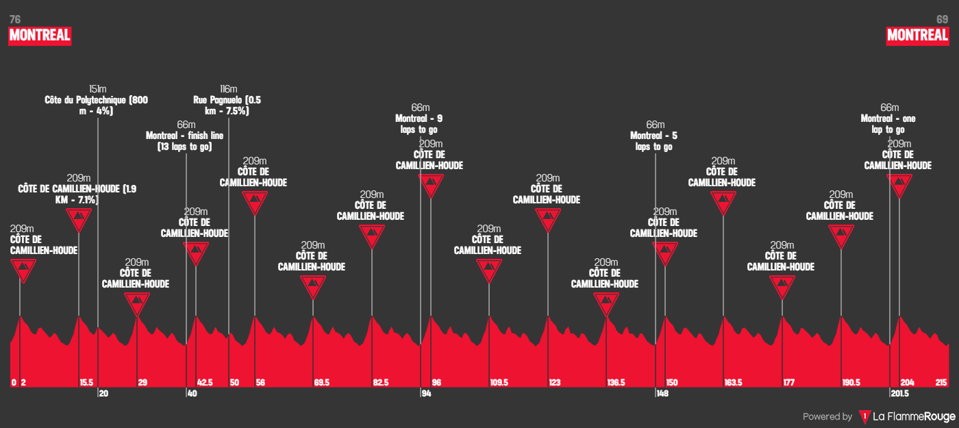 Grand Prix Cycliste de Montréal 2026 profil