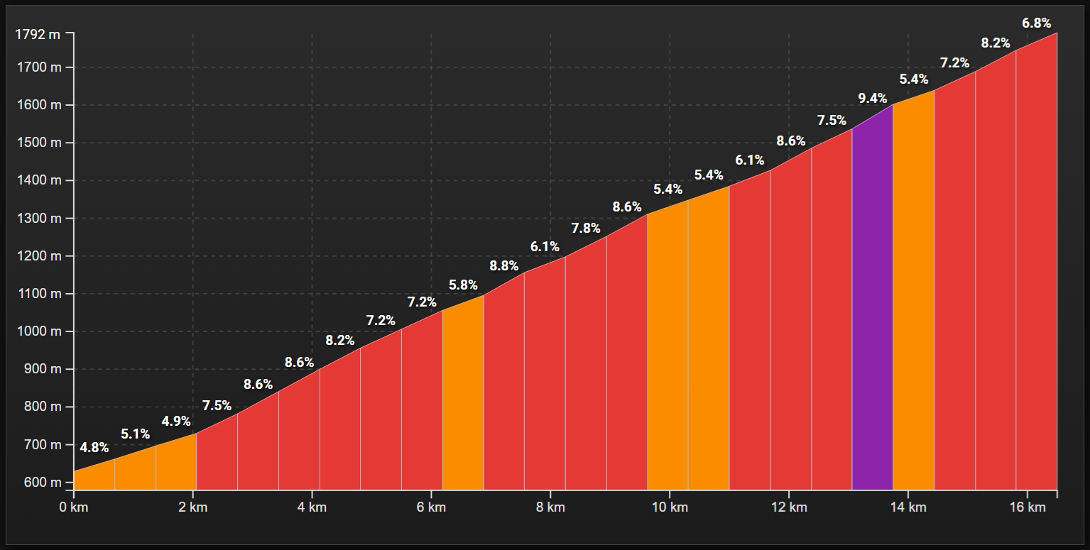 Giro d Italia 2026 etap 14 Pila podjazd