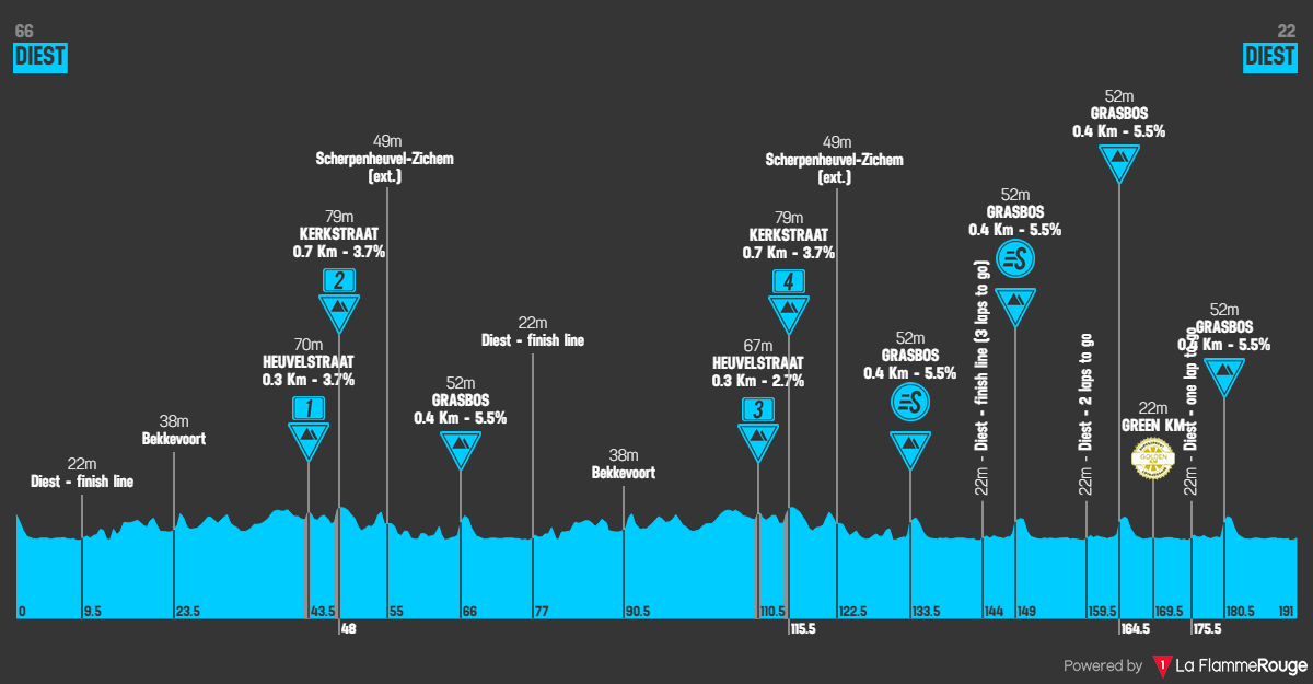 Etap 1 Diest - Diest profil