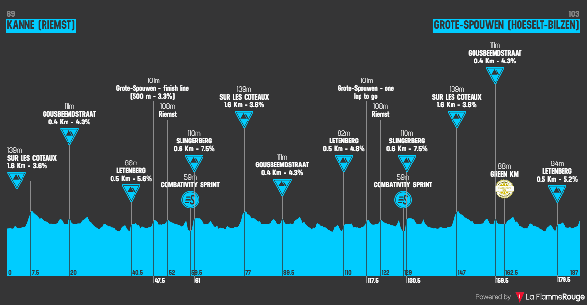 Etap 4 Riemst - Bilzen-Hoeselt profil