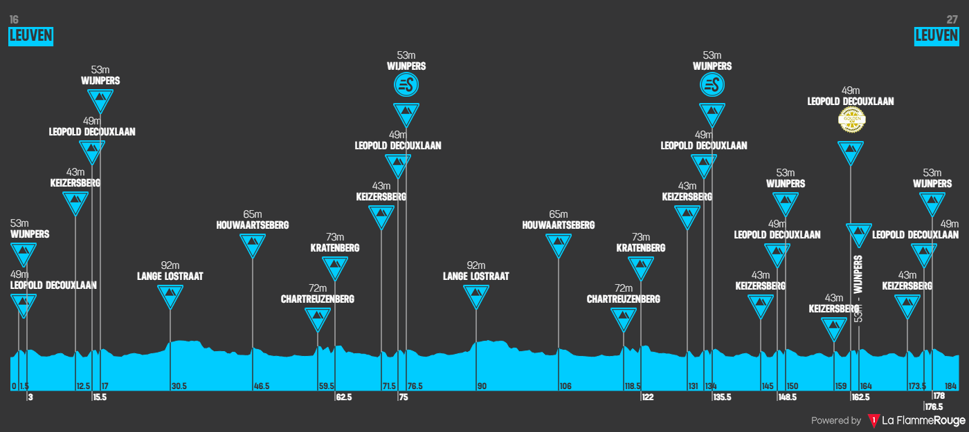 Etap 5 Leuven - Leuven profil