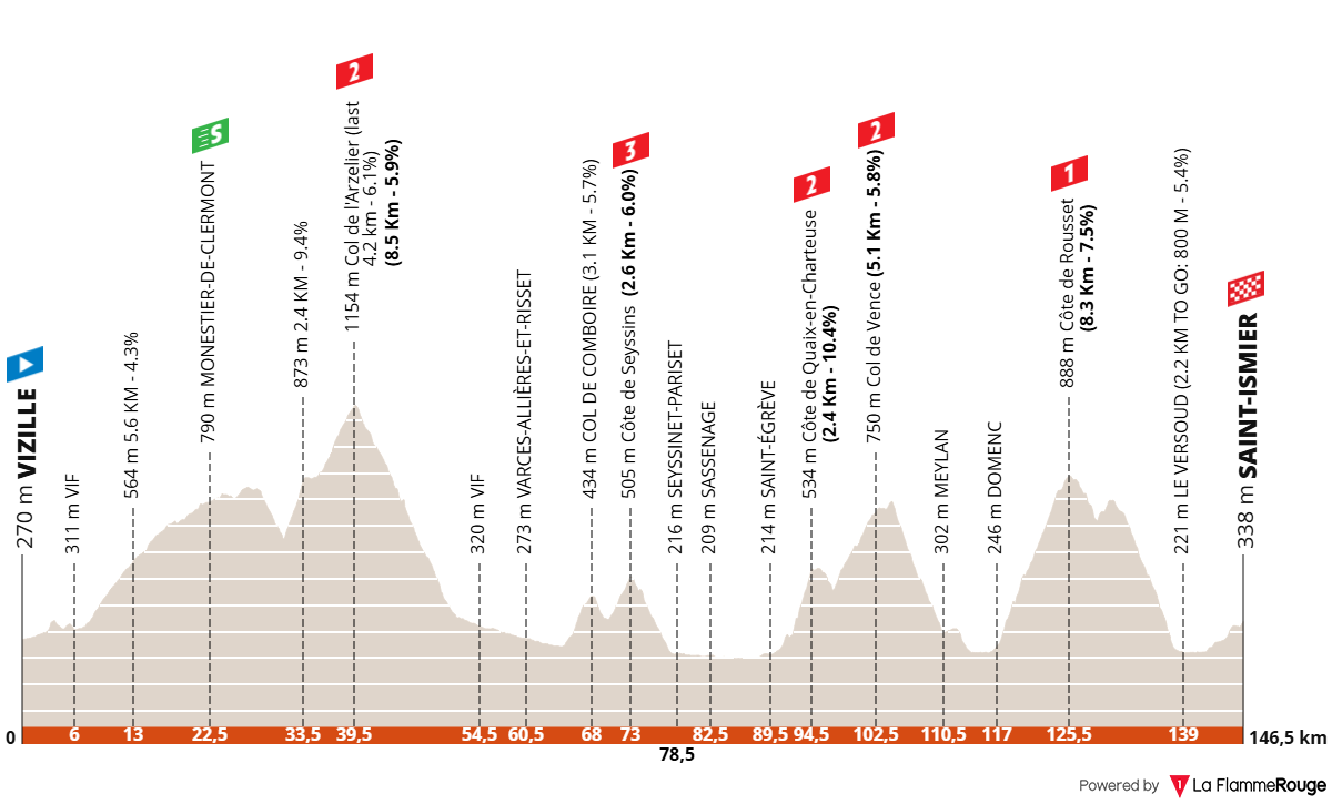 Tour Auvergne - Rhône-Alpes 2026 (Critérium du Dauphiné) etap 1 profil