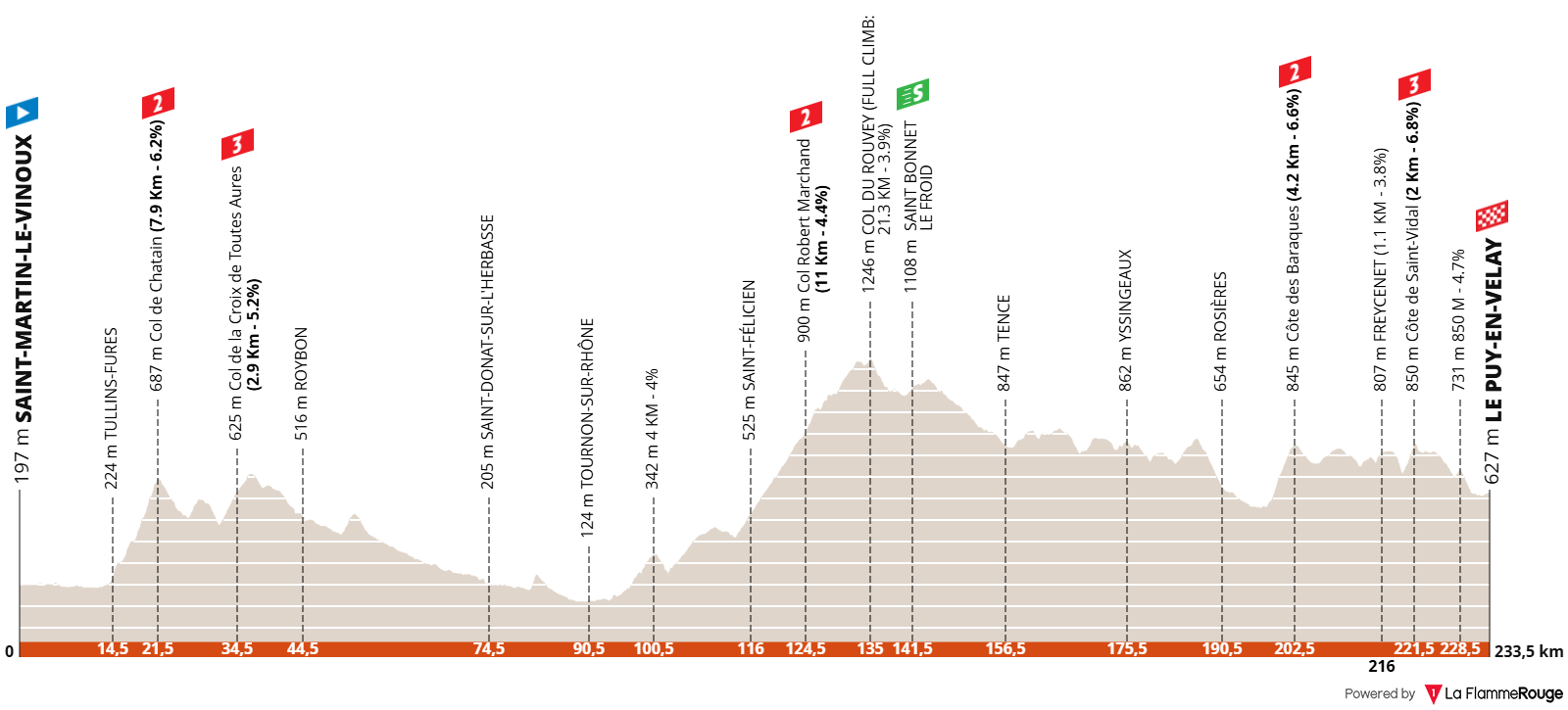 Tour Auvergne - Rhône-Alpes 2026 (Critérium du Dauphiné) etap 2 profil