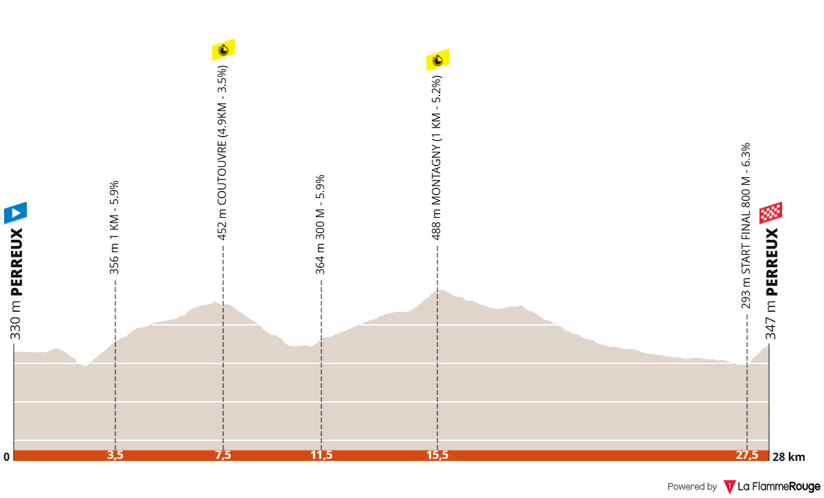 Tour Auvergne - Rhône-Alpes 2026 (Critérium du Dauphiné) etap 3 profil