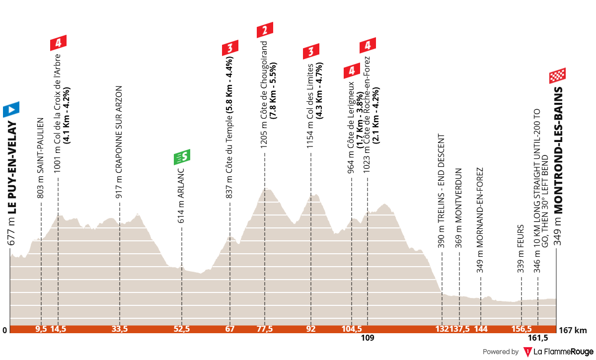 Tour Auvergne - Rhône-Alpes 2026 (Critérium du Dauphiné) etap 4 profil