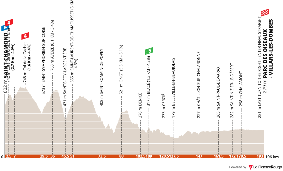 Tour Auvergne - Rhône-Alpes 2026 (Critérium du Dauphiné) etap 5 profil