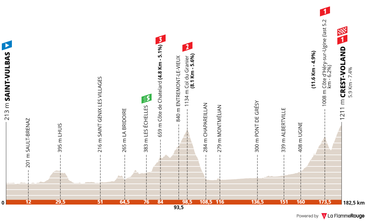 Tour Auvergne - Rhône-Alpes 2026 (Critérium du Dauphiné) etap 6 profil