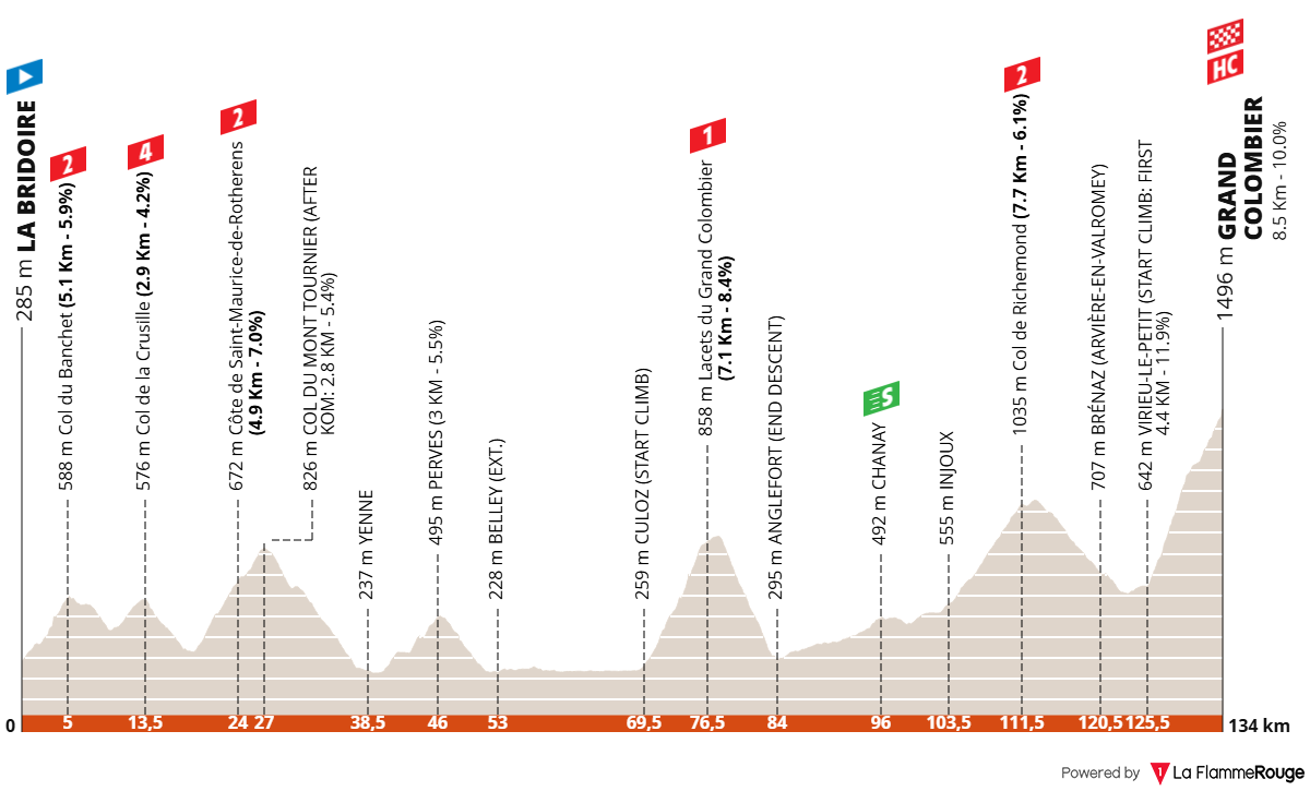 Tour Auvergne - Rhône-Alpes 2026 (Critérium du Dauphiné) etap 7 profil