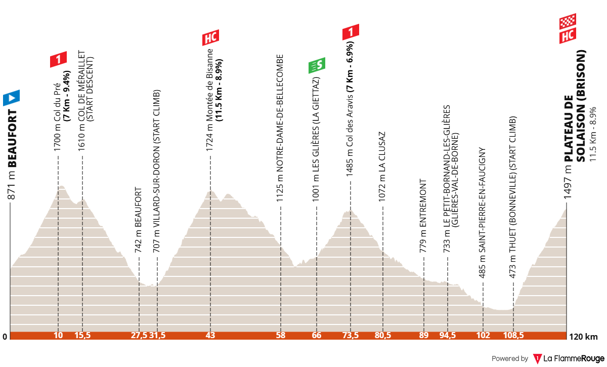 Tour Auvergne - Rhône-Alpes 2026 (Critérium du Dauphiné) etap 8 profil