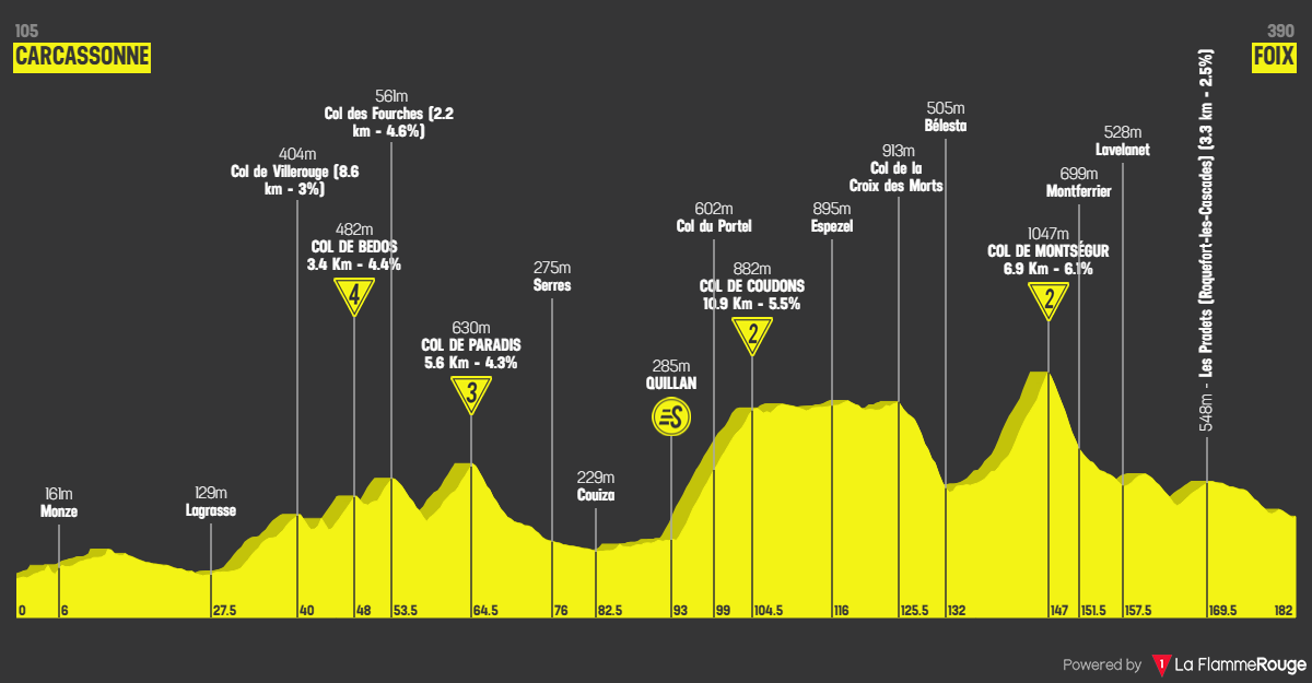 Tour de France 2026 etap 4 profil