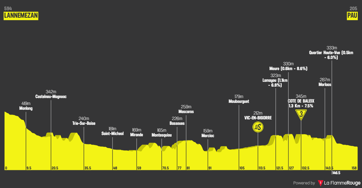 Tour de France 2026 etap 5 profil