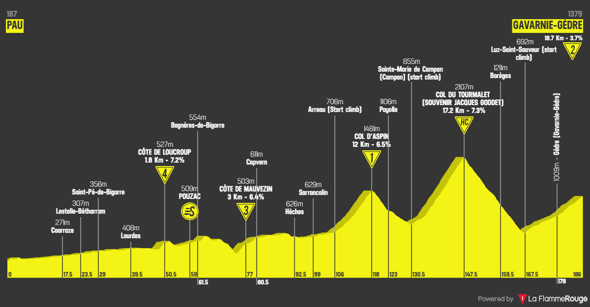 Tour de France 2026 etap 6 profil