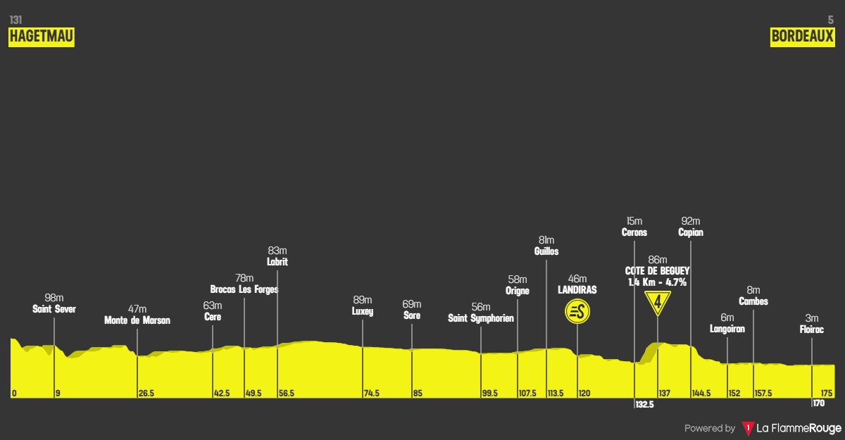 Tour de France 2026 etap 7 profil