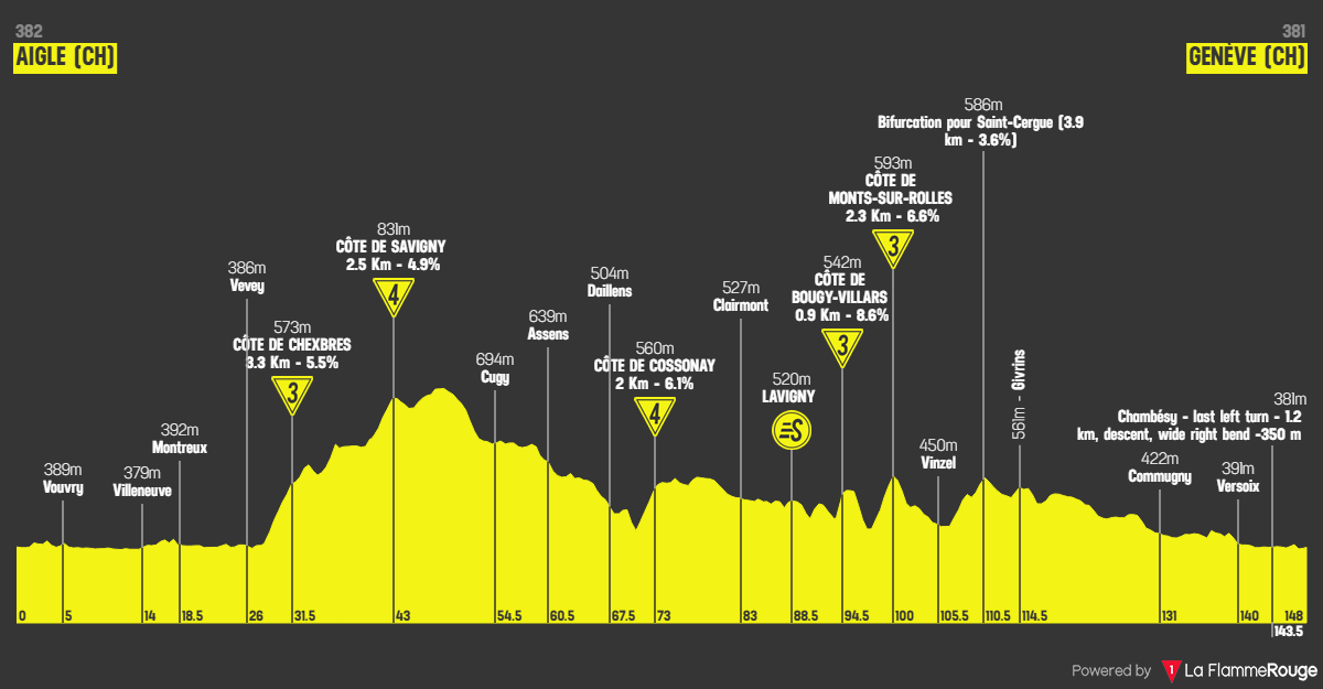 Etap 2 Aigle - Geneva profil