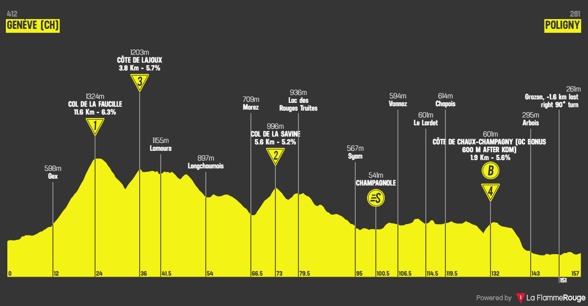 Etap 3 Geneva - Poligny profil