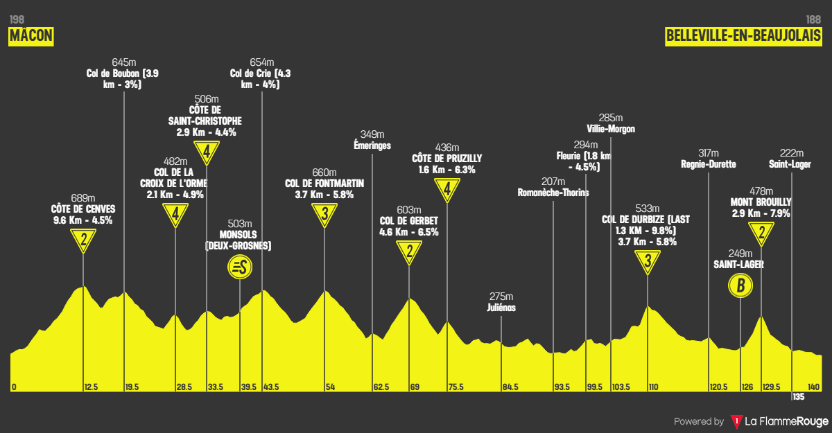 Etap 5 Mâcon - Belleville-en-Beaujolais profil