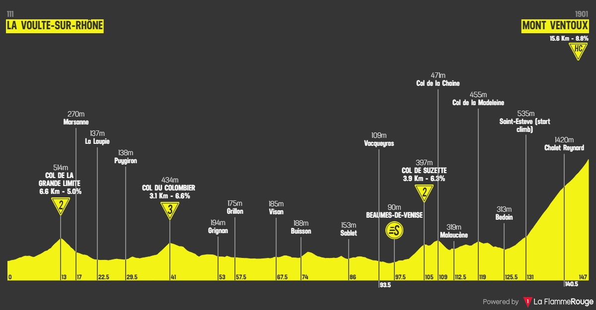 Etap 7 La Voulte-sur-Rhône - Mont Ventoux profil