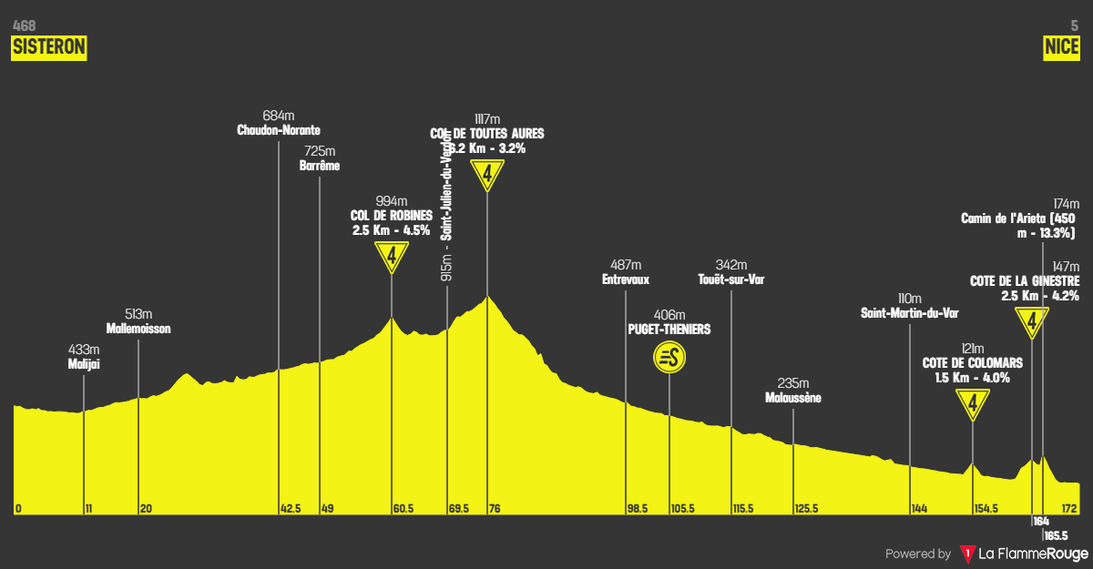 Etap 8 Sisteron - Nice profil