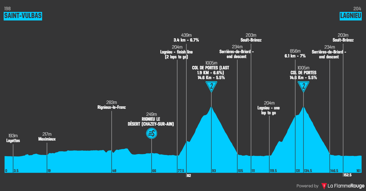 Etap 2 Saint-Vulbas - Lagnieu profil