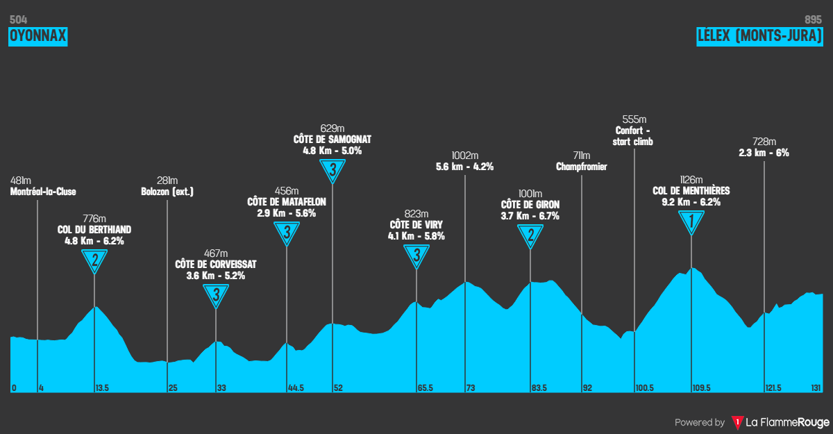 Etap 3 Oyonnax - Lélex Monts-Jura profil