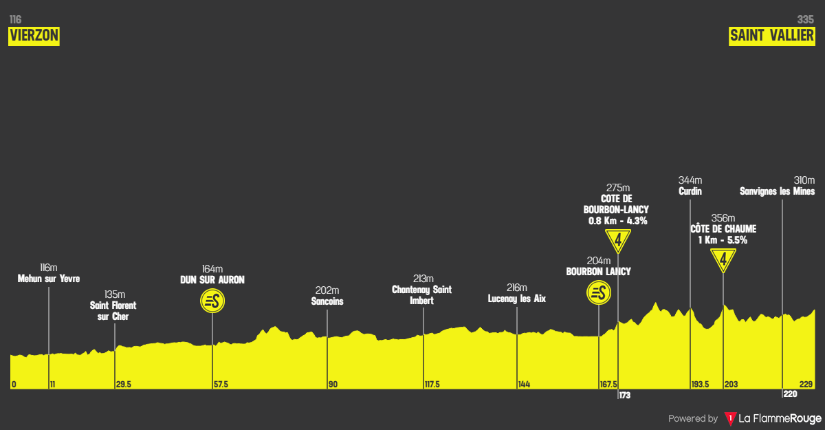 Etap 3 Vierzon - Saint-Vallier profil