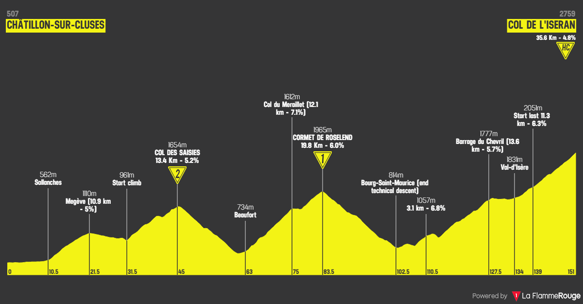 Etap 6 Châtillon-sur-Cluses - Val d’Isère/Col de l'Iseran profil