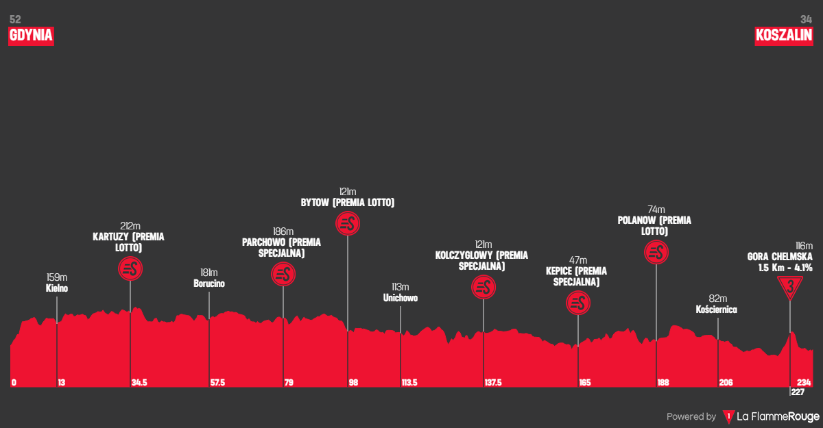 Etap 1 Gdynia - Koszalin profil