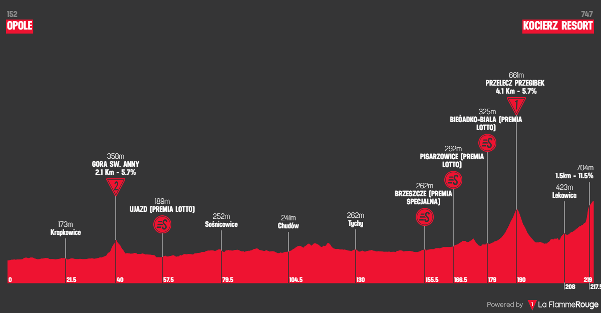 Etap 5 Opole - Kocierz Resort profil