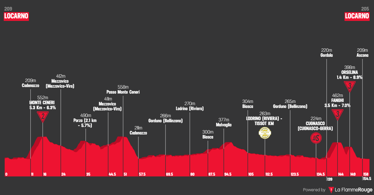 Tour de Suisse 2026 etap 2 profil