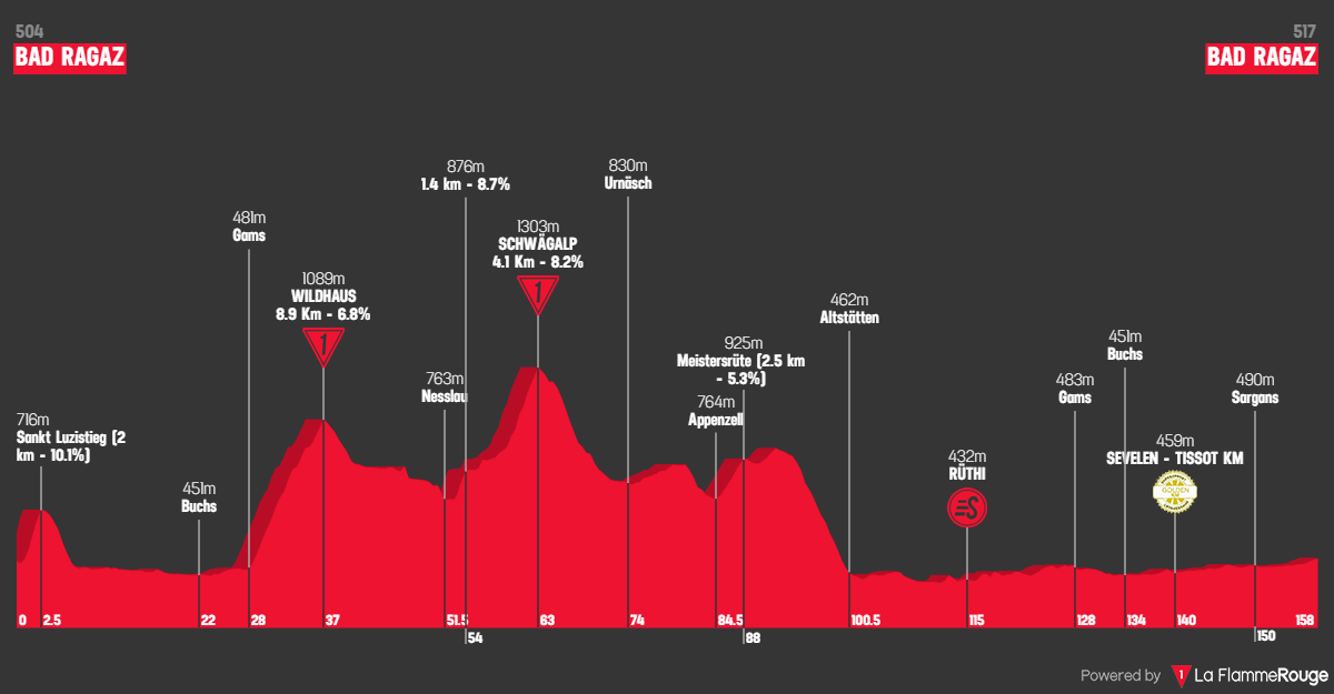 Tour de Suisse 2026 etap 3 profil